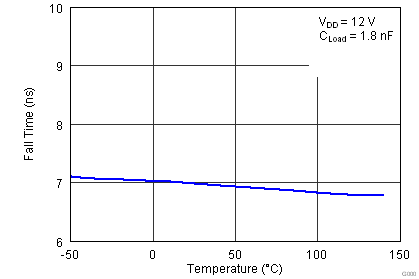 UCC27518A-Q1 UCC27519A-Q1 Fall Time vs
Temperature UCC27518A-Q1 UCC27519A-Q1 G016_Fall Time_temp_lusaw9.png